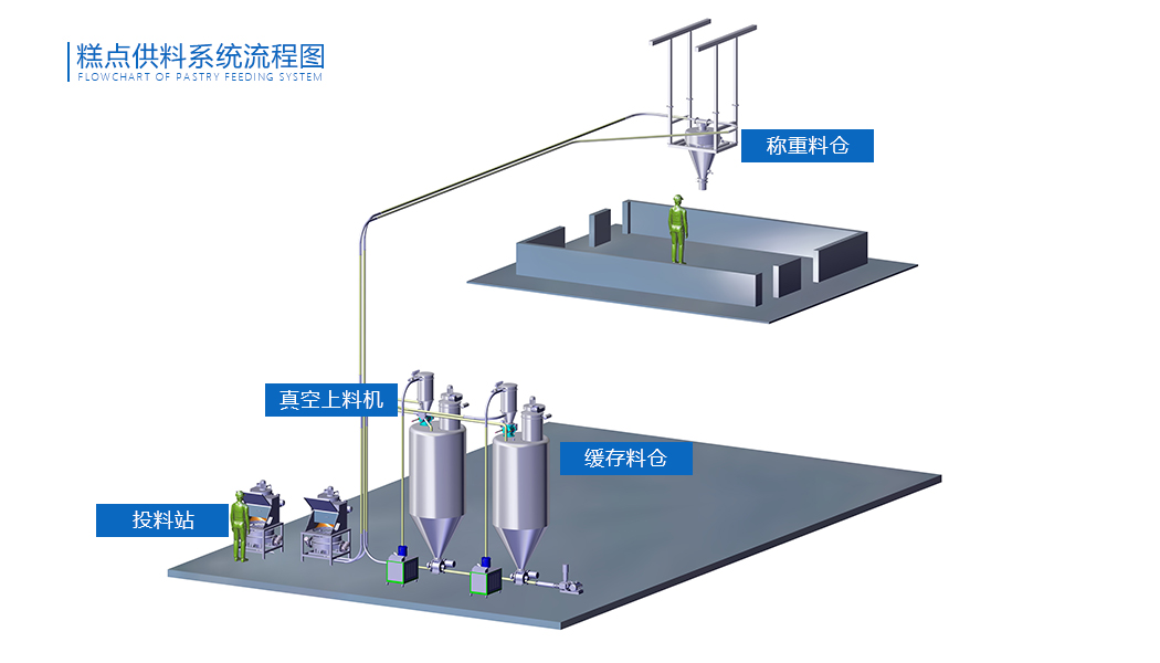 糕點供料香蕉视频APP在线免费观看流程