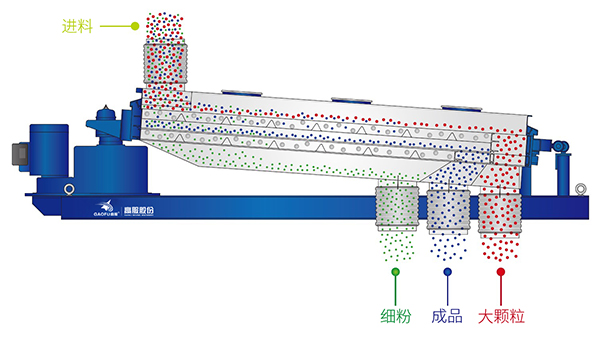 平麵回旋篩示意圖