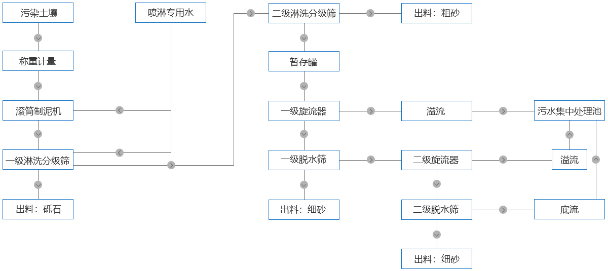 土壤淋洗修複工藝
