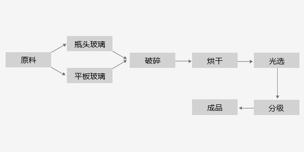 幹式篩選