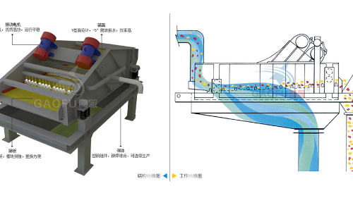 脫水篩技術參數規格、工作原理及圖片大全