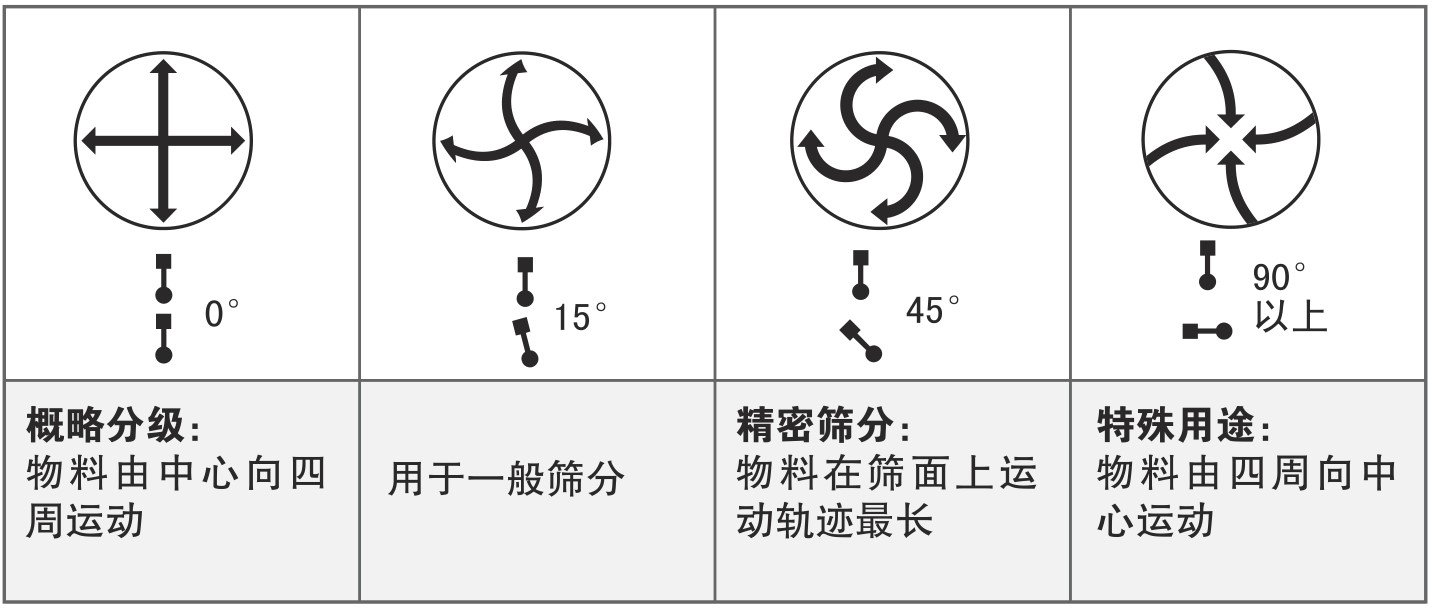 物料在篩麵上的運動軌跡